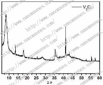 Mxenes-Max 2D Transition Metal Carbonitride Multilayer V2c Colloidal Aqueous Solution Liquid