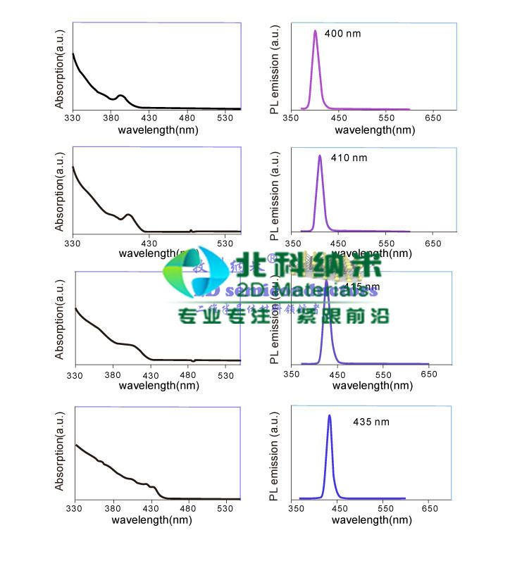 Znse-Zns Quantum Dots