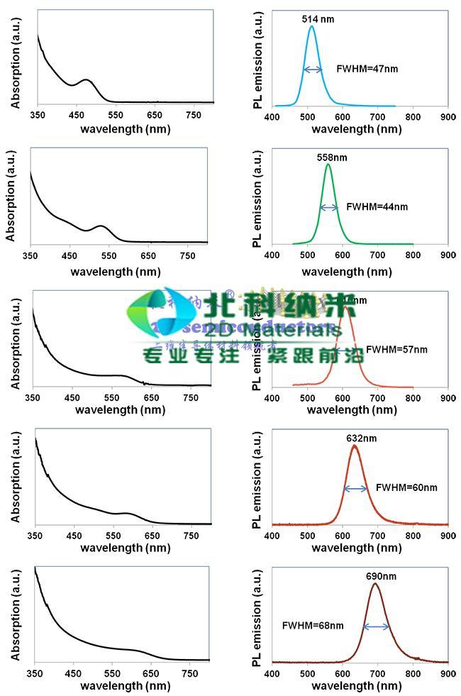 Inp - Zns Quantum Dots