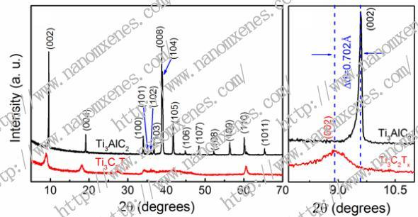 Mxenes-Max 2D Transition Metal Carbonitride Monolayer Monoatomic PT Doped Ti3c2mxene Liquid