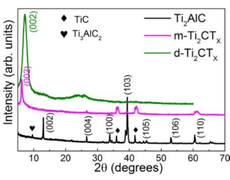 Mxenes-Max 2D Transition Metal Carbonitride Ti2alc Max Material Powder