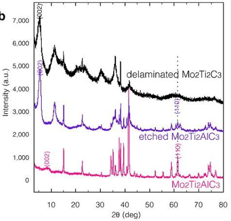 Mxenes-Max 2D Transition Metal Carbonitride Mo2ti2c3 Max Powder